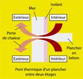 shéma d'un pont thermique