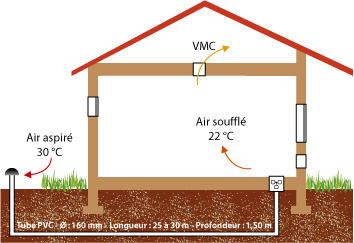 shema bio climatique