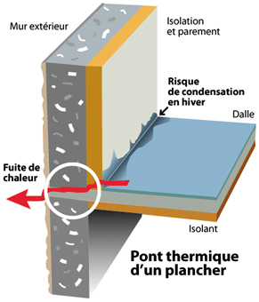 Le schéma ci-dessus met en évidence la déperdition d'énergie causée par un pont thermique détecté dans la structure d'un plancher. Y recourir va permettre de prévenir contre les moisissures et la dégradation de la qualité du bâti