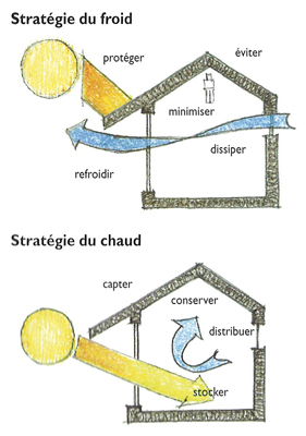 Stratégie du froid - Stratégie du chaud