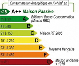 Etiquette énergie maison passive