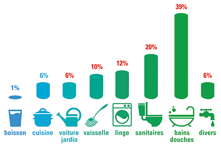 part des usages de la consommation d'eau