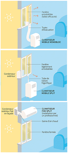 Les différents types de bruits (copyright Ademe)