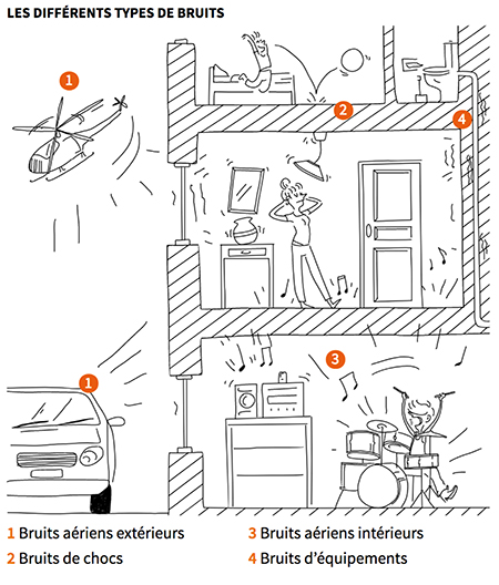 Les différents types de bruits (copyright Ademe)