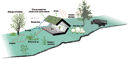 Cultiver son jardin