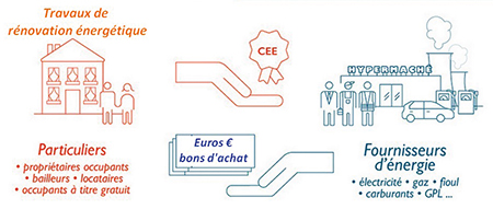 Les différents types de bruits (copyright Ademe)