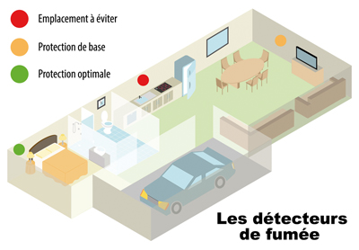 On privilégie l’installation de DAAF à proximité des chambres et dans les zones à risque, la buanderie par exemple. Dans la cuisine, le détecteur doit être à distance des appareils de cuisson.  